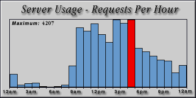 [Average hourly accesses graphic]