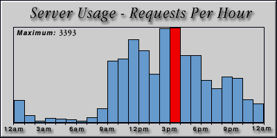 [Average hourly accesses graphic]