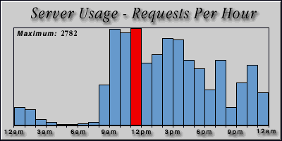 [Average hourly accesses graphic]