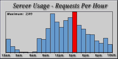 [Average hourly accesses graphic]