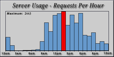 [Average hourly accesses graphic]