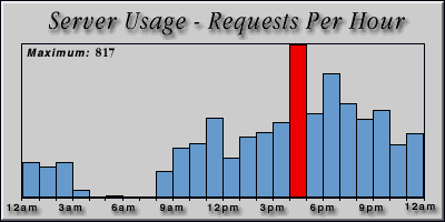 [Average hourly accesses graphic]