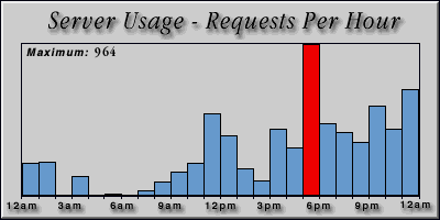 [Average hourly accesses graphic]