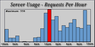 [Average hourly accesses graphic]