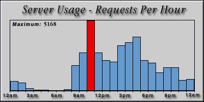 [Average hourly accesses graphic]