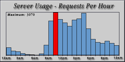 [Average hourly accesses graphic]