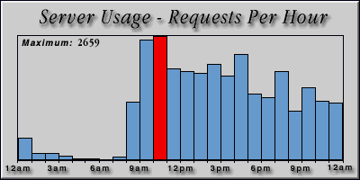 [Average hourly accesses graphic]