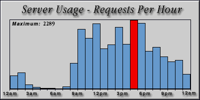 [Average hourly accesses graphic]