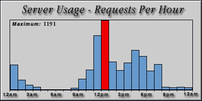 [Average hourly accesses graphic]