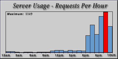 [Average hourly accesses graphic]