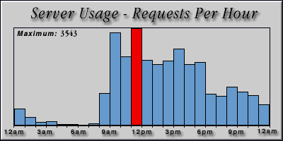 [Average hourly accesses graphic]