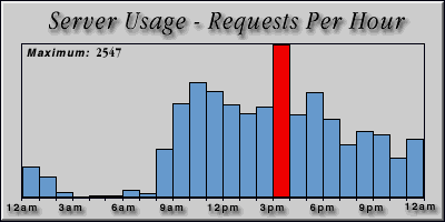 [Average hourly accesses graphic]
