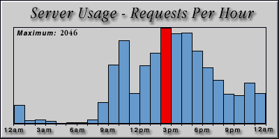 [Average hourly accesses graphic]