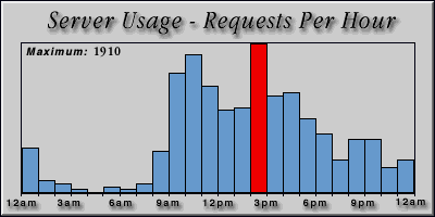 [Average hourly accesses graphic]