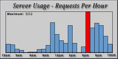 [Average hourly accesses graphic]