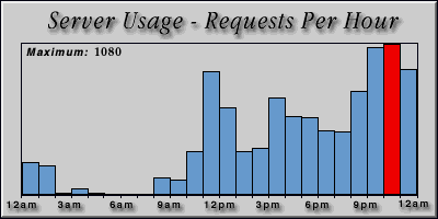 [Average hourly accesses graphic]