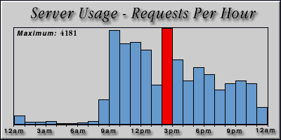 [Average hourly accesses graphic]
