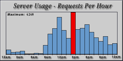 [Average hourly accesses graphic]
