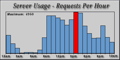 [Average hourly accesses graphic]