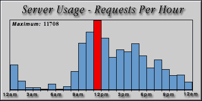[Average hourly accesses graphic]