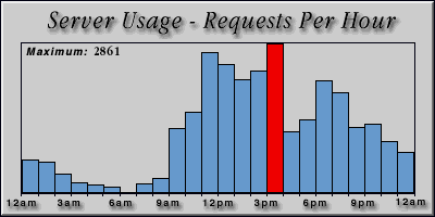 [Average hourly accesses graphic]