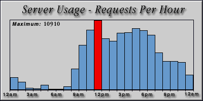 [Average hourly accesses graphic]