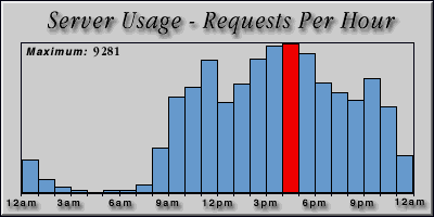 [Average hourly accesses graphic]