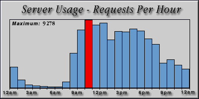 [Average hourly accesses graphic]
