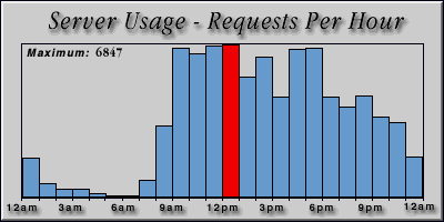 [Average hourly accesses graphic]