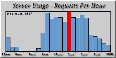 [Average hourly accesses graphic]