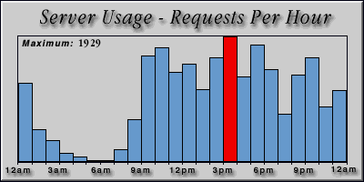 [Average hourly accesses graphic]