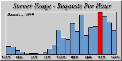 [Average hourly accesses graphic]