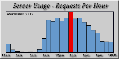 [Average hourly accesses graphic]
