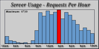 [Average hourly accesses graphic]