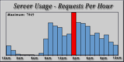 [Average hourly accesses graphic]