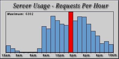 [Average hourly accesses graphic]