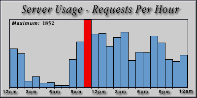 [Average hourly accesses graphic]