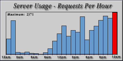 [Average hourly accesses graphic]