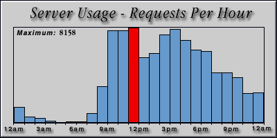 [Average hourly accesses graphic]