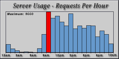 [Average hourly accesses graphic]