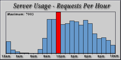 [Average hourly accesses graphic]
