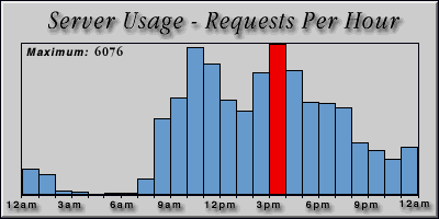 [Average hourly accesses graphic]