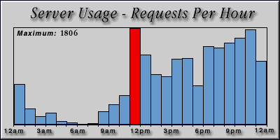 [Average hourly accesses graphic]