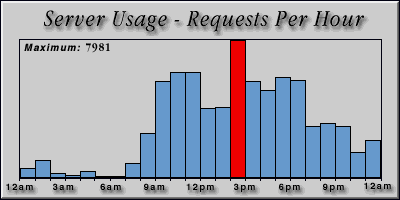 [Average hourly accesses graphic]