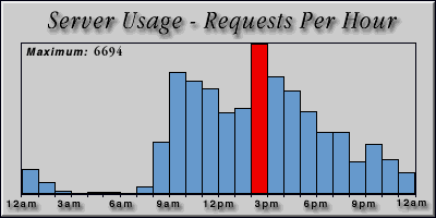 [Average hourly accesses graphic]