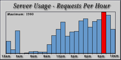 [Average hourly accesses graphic]