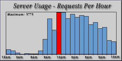 [Average hourly accesses graphic]