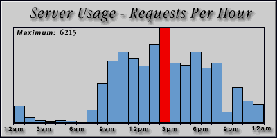 [Average hourly accesses graphic]