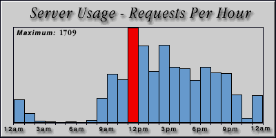 [Average hourly accesses graphic]