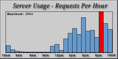[Average hourly accesses graphic]